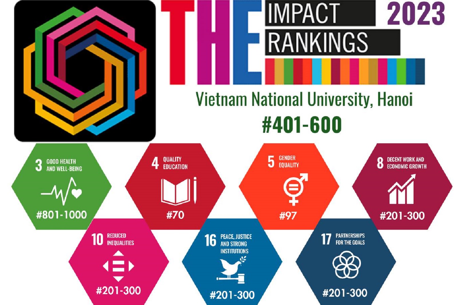 VNU has risen in the Times Higher Education Impact Rankings in 2023